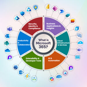 What is Microsoft 365